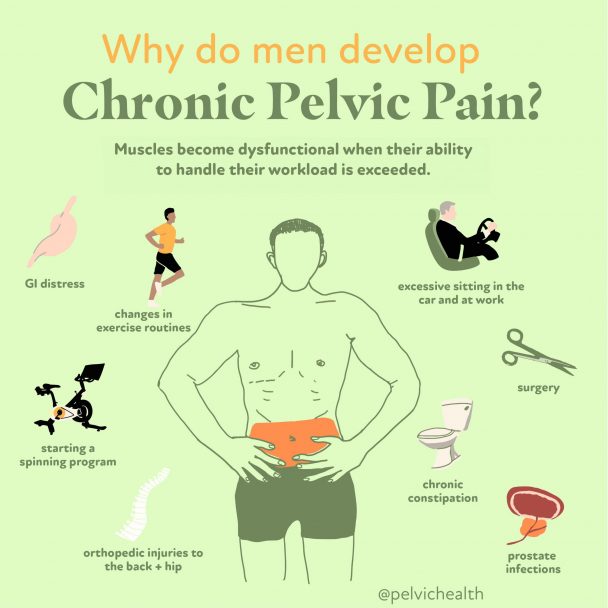 whydomendevelopCPP Chronic Pelvic Pain