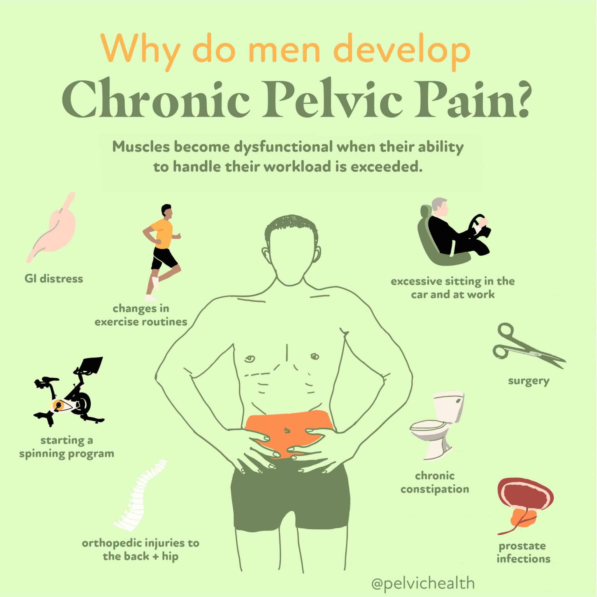 whydomendevelopCPP Chronic Pelvic Pain